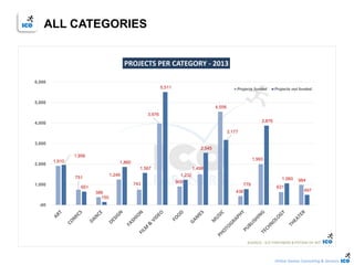 Online Games Consulting & Services
1,910
751
386
1,246
743
3,976
909
1,498
4,556
436
1,993
631
984
1,956
651
150
1,860
1,567
5,511
1,232
2,545
3,177
779
3,876
1,060
497
-00
1,000
2,000
3,000
4,000
5,000
6,000
PROJECTS PER CATEGORY - 2013
Projects funded Projects not funded
SOURCE : ICO PARTNERS & POTION OF WIT
ALL CATEGORIES
 