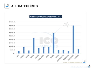 Online Games Consulting & Services
$-
$5,000.00
$10,000.00
$15,000.00
$20,000.00
$25,000.00
$30,000.00
$35,000.00
$40,000.00
$45,000.00
AVERAGE GOAL PER CATEGORY - 2013
SOURCE : ICO PARTNERS & POTION OF WIT
ALL CATEGORIES
 