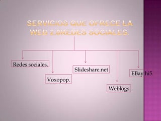  Servicios que ofrece la web 2.0Redes sociales.Redes sociales.Slideshare.netEBay hi5.Voxopop.Weblogs.