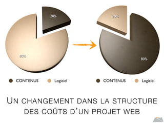 UN CHANGEMENT DANS LA STRUCTURE
DES COÛTS D’UN PROJET WEB
20%
80%
CONTENUS Logiciel
80%
20%
CONTENUS Logiciel
 