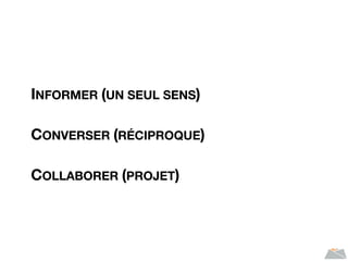 INFORMER (UN SEUL SENS)
CONVERSER (RÉCIPROQUE)
COLLABORER (PROJET)
 