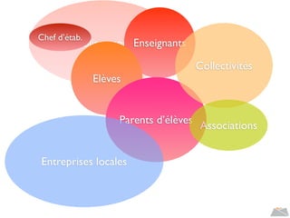 EtablissementsEnseignants
Elèves
Parents d’élèves
Chef d’étab.
Collectivités
Entreprises locales
Associations
 