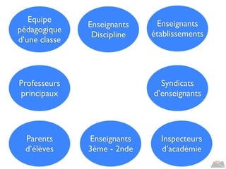 Equipe
pédagogique
d’une classe
Enseignants
Discipline
Enseignants
établissements
Syndicats
d’enseignants
Professeurs
principaux
Parents
d’élèves
Enseignants
3ème - 2nde
Inspecteurs
d’académie
 