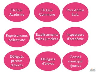 Ch.Etab.
Académie
Ch.Etab.
Commune
Pers.Admin
Etab.
Inspecteurs
d’académie
Représentants
collectivité
Délégués
parents
d’élèves
Délégués
d’élèves
Conseil
municipal
«Jeune»
Etablissements
Villes jumelées
 