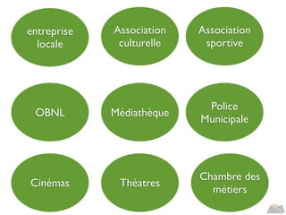 entreprise
locale
Association
culturelle
Association
sportive
Police
Municipale
MédiathèqueOBNL
Cinémas Théatres
Chambre des
métiers
 