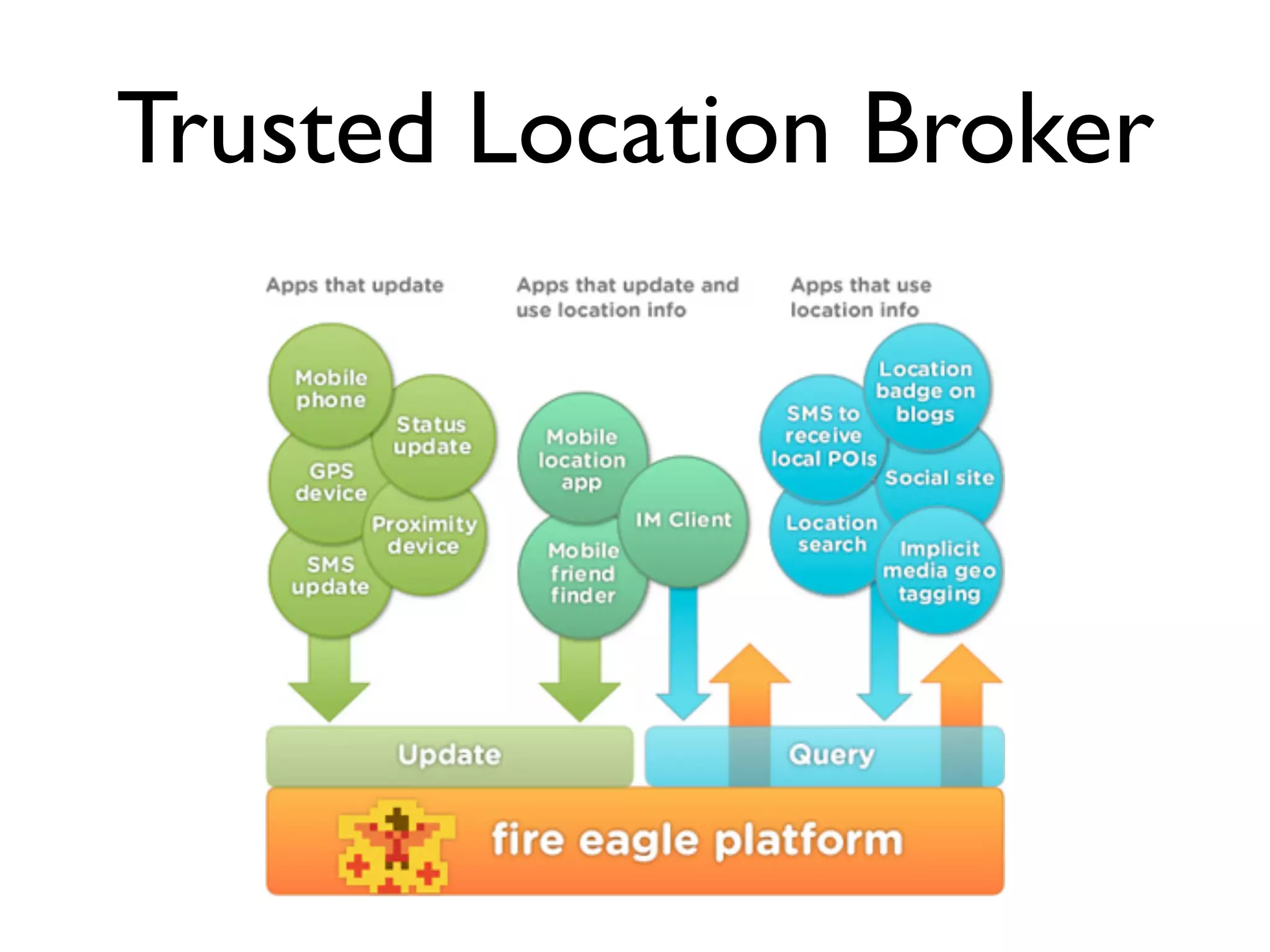 Trends And Technologies In Where2.0 - Web2 Expo New York