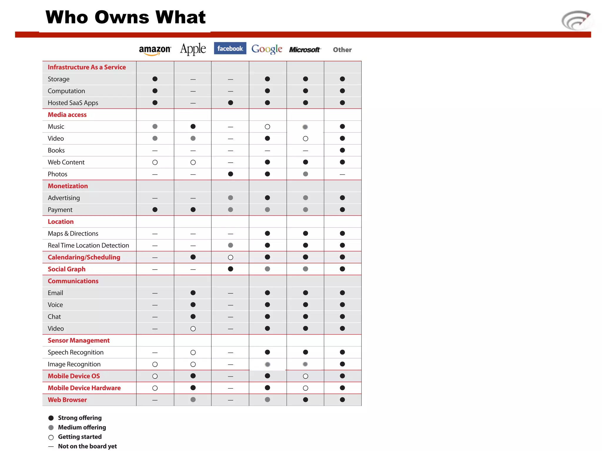 Who Owns What
Chart Title?

                                                   Other

Infrastructure As a Service
Storage                            —   —
Computation                        —   —
Hosted SaaS Apps                   —
Media access
Music                                  —
Video                                  —
Books                          —   —   —   —   —
Web Content                            —
Photos                         —   —                —
Monetization
Advertising                    —   —
Payment
Location
Maps & Directions              —   —   —
Real Time Location Detection   —   —
Calendaring/Scheduling         —
Social Graph                   —   —
Communications
Email                          —       —
Voice                          —       —
Chat                           —       —
Video                          —       —
Sensor Management
Speech Recognition             —       —
Image Recognition                      —   —   —
Mobile Device OS                       —
Mobile Device Hardware                 —
Web Browser                    —       —

  Strong o ering
  Medium o ering
  Getting started
— Not on the board yet
 