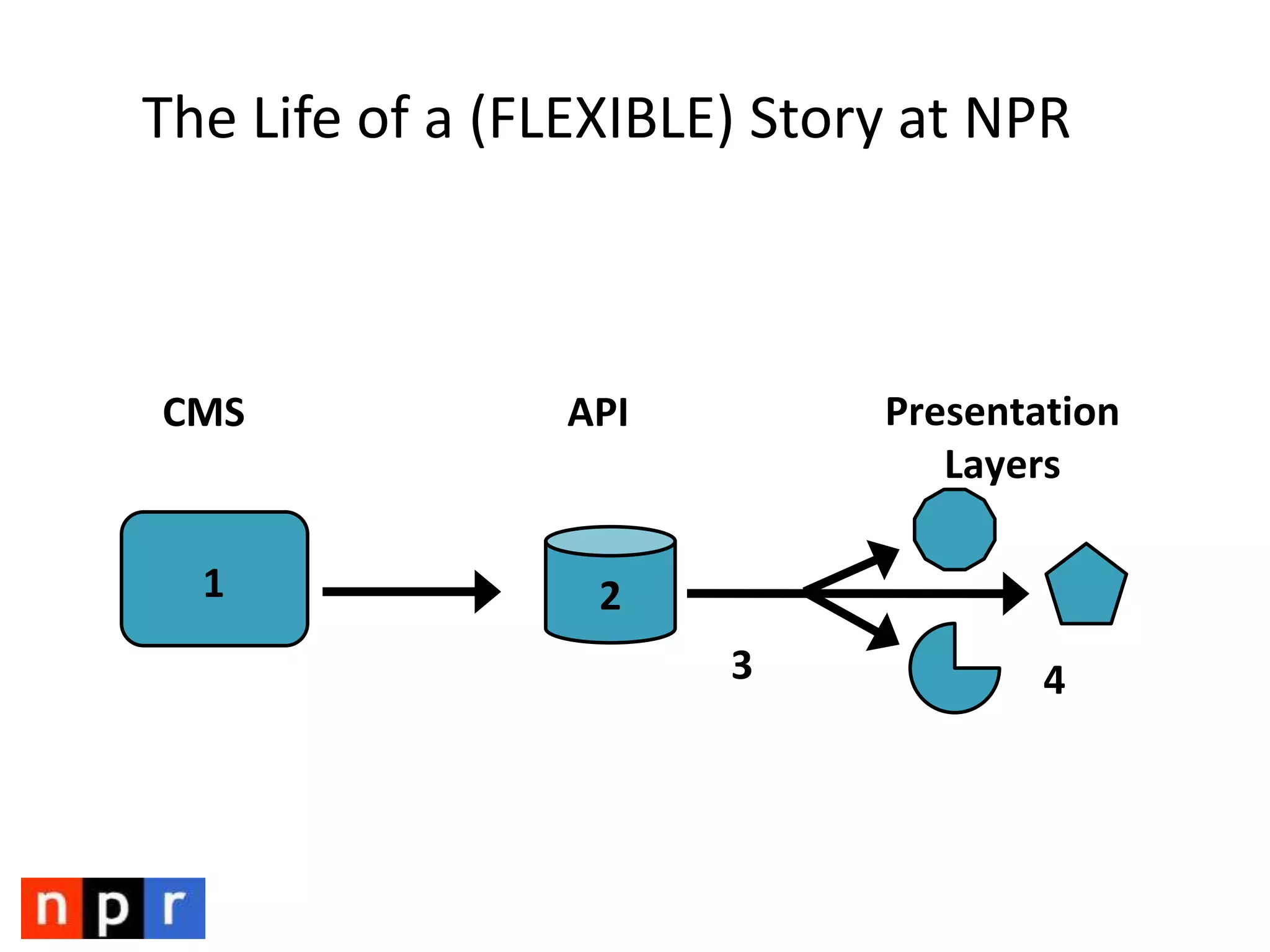 Realized at NPR with the NPR News API
