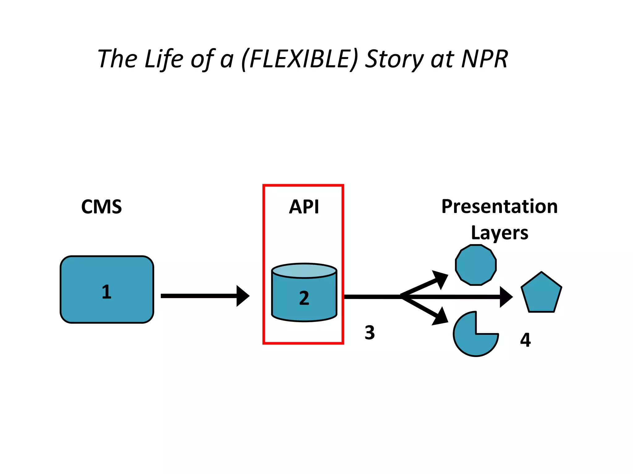 (1) CMS:  The Story is Born
