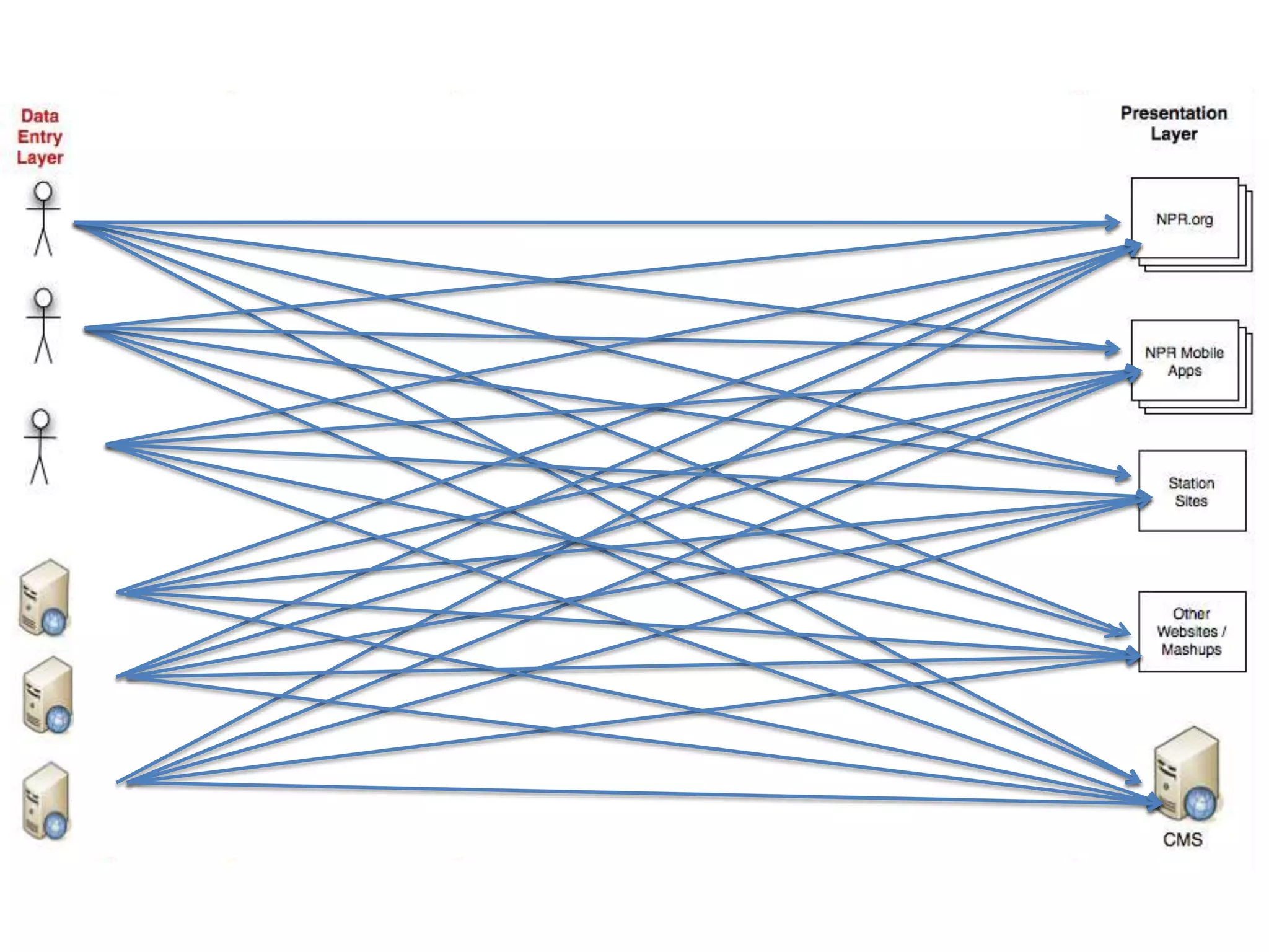 (2) API:  It Becomes Data..