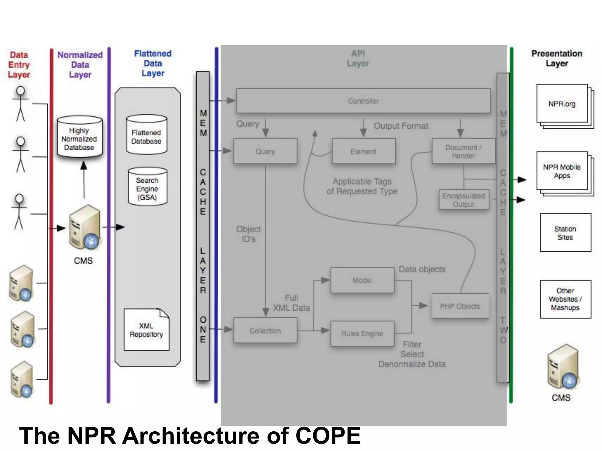 (4) Presentation Layers…