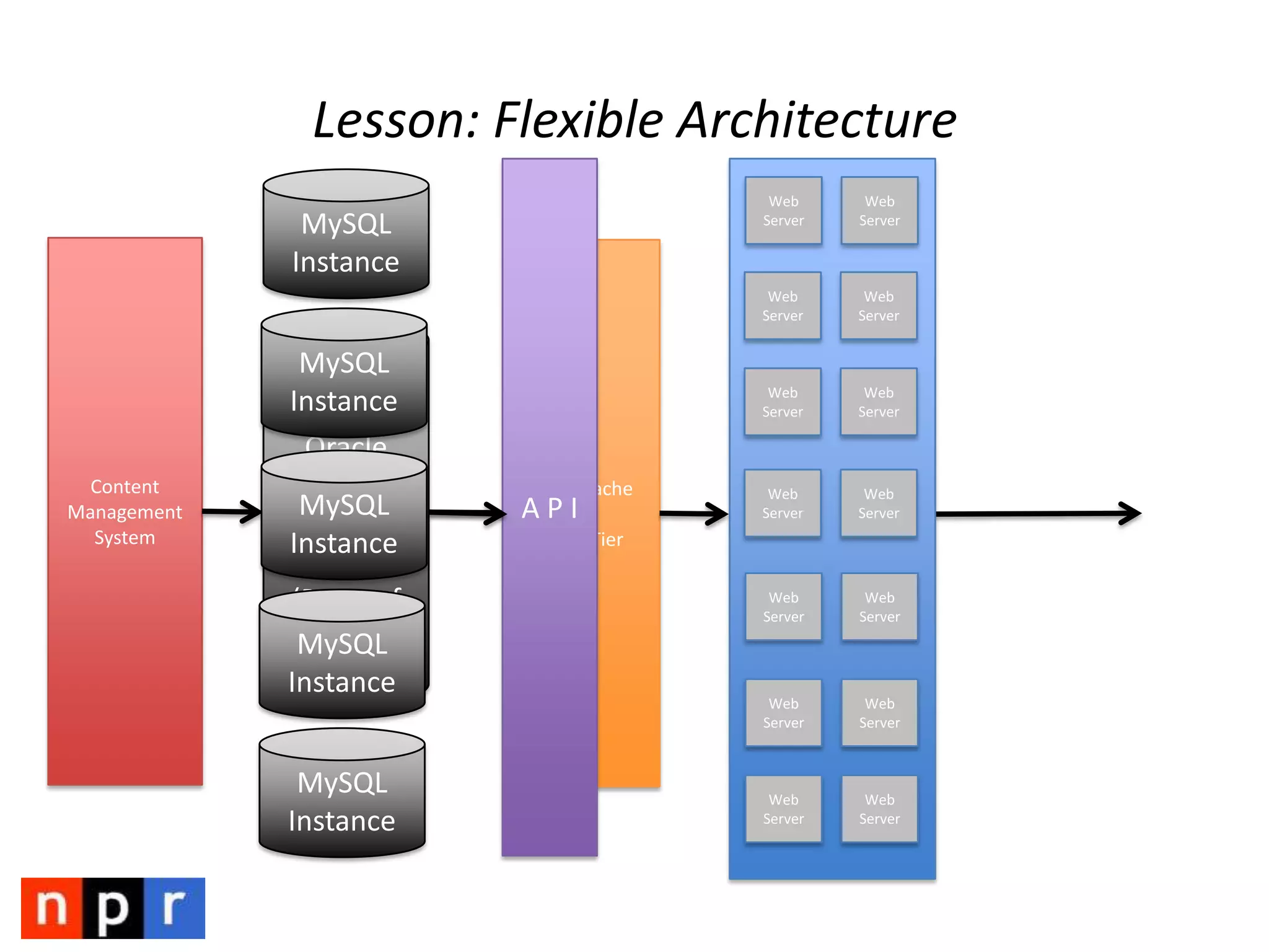 The NPR Architecture of COPE