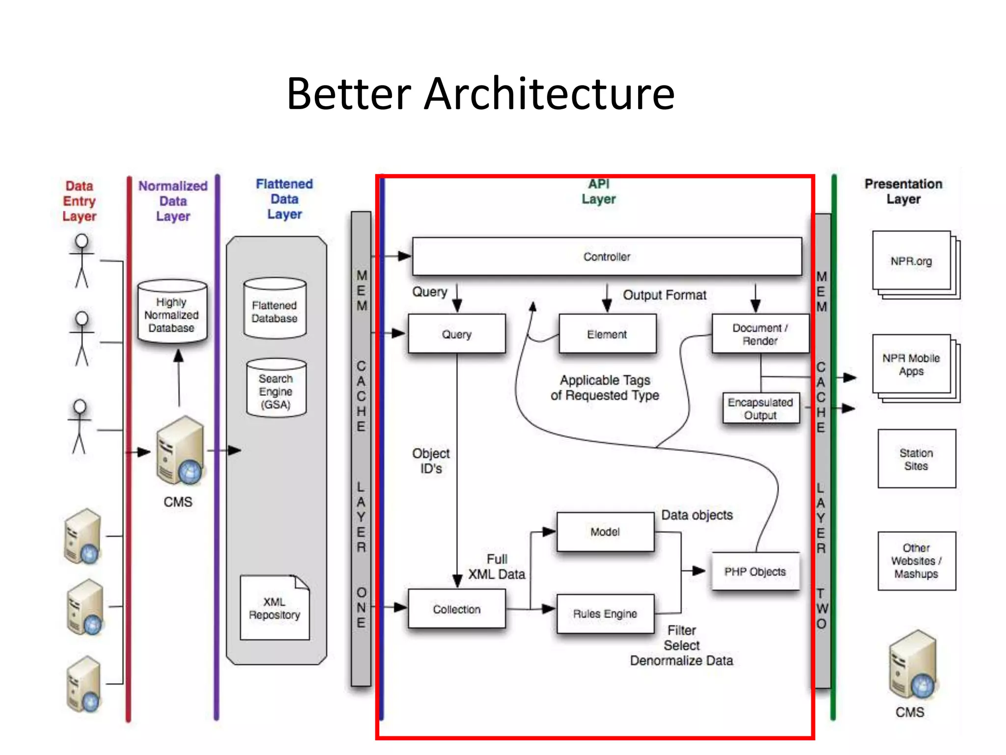The NPR Architecture of COPE