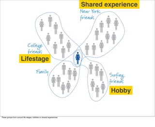 Shared experience




                       Lifestage



                                                                                Hobby



These groups form around life stages, hobbies or shared experiences.
 