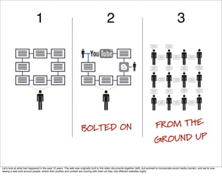 1                                                              2                                                              3




                                                                      BOLTED ON                                                       FROM THE
                                                                                                                                      G ROUND UP

Letʼs look at what has happened in the past 10 years. The web was originally built to link static documents together (left), but evolved to incorporate social media (center), and weʼre now
seeing a web built around people, where their proﬁles and content are moving with them as they visit different websites (right).
 