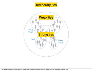 Temporary ties


                                                                                 Weak ties




                                                                               Strong ties




...we have a framework for thinking about the different types of relationships people have with others. Strong ties. Weak ties. Temporary Ties.
 