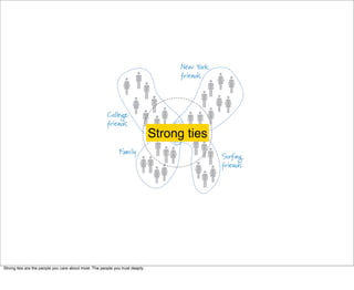 Strong ties




Strong ties are the people you care about most. The people you trust deeply.
 