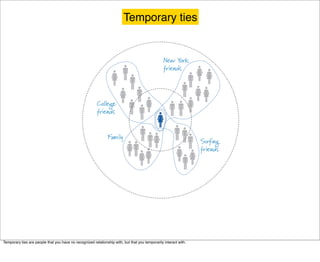 Temporary ties




Temporary ties are people that you have no recognized relationship with, but that you temporarily interact with.
 