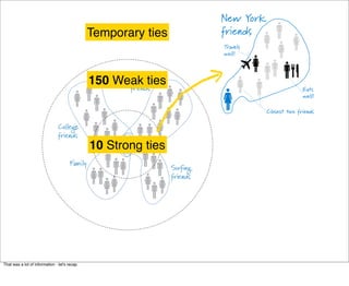 Temporary ties


                                               150 Weak ties




                                               10 Strong ties




That was a lot of information - let's recap.
 