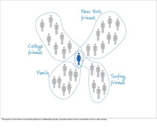 The person in the centre is connecting these four independent groups. And each person here is connected in turn to other groups.
 