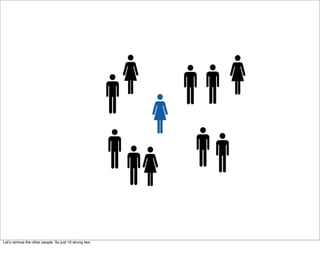 Letʼs remove the other people. So just 10 strong ties.
 