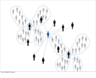 Heʼs connected to 4 groups...
 