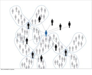 Heʼs connected to 4 groups...
 