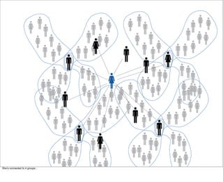 Sheʼs connected to 4 groups...
 
