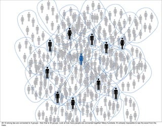 All 10 strong ties are connected to 4 groups - then that is 40 groups. Look at how many people are connected together! Many hundreds. Itʼs already impossible to see the wood from the
trees.
 