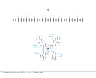 For starters, weʼve seen that peopleʼs networks donʼt look like the diagram at the top.
 