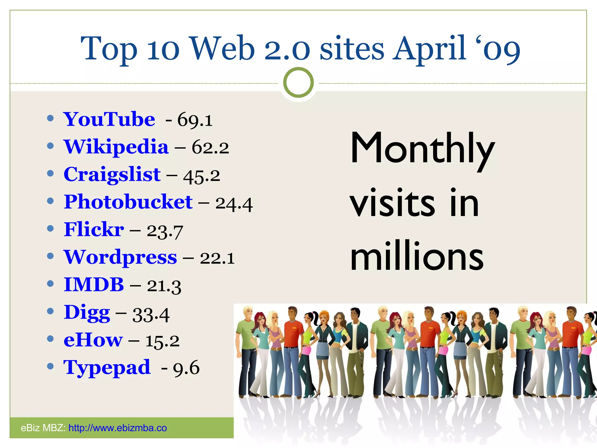 Top 10 Web 2.0 sites April ‘09 YouTube   - 69.1 Wikipedia  – 62.2 Craigslist  – 45.2 Photobucket  – 24.4 Flickr  – 23.7 Wordpress  – 22.1 IMDB  – 21.3 Digg  – 33.4 eHow  – 15.2 Typepad   - 9.6 Monthly  visits in millions eBiz MBZ:  http://www.ebizmba.co   