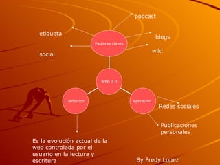 podcast blogs wiki etiqueta social Es la evolución actual de la web controlada por el usuario en la lectura y escritura Redes sociales Publicaciones personales By Fredy Lopez Palabras claves Aplicación  Definicion WEB 2.0 