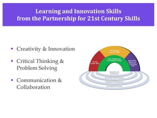 Learning and Innovation Skills from the Partnership for 21st Century Skills Creativity & Innovation Critical Thinking & Problem Solving Communication & Collaboration 