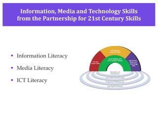 Information, Media and Technology Skills from the Partnership for 21st Century Skills Information Literacy Media Literacy ICT Literacy 