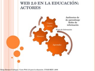WEB 2.0 EN LA EDUCACIÓN: ACTORES Por: Helga Bermeo-Unibague. Curso Web 2.0 para la educación. UNAB-MEN. 2009 Ambientes de  de aprendizaje Redes de información Flujos de Información 