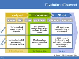 l’évolution d’Internet  access find share participate collaborate co-create informational web pages, content & graphics communication, HR, procurement, marketing, learning user generated content, blogs, wikis, mashups, driven by sharing IT collaboration, learning, marketing, sales product / service development, work optimization, education, sales, support, community highly social, user created, immersive environment early net  mature net 3D net © Source : IBM Corporation, 2007 Infrastructure Collaboration People Content Business fonction 