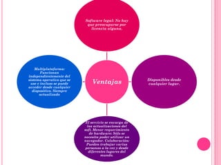 Ventajas
Software legal: No hay
que preocuparse por
licencia alguna.
Disponibles desde
cualquier lugar.
El servicio se encarga de
las actualizaciones del
soft. Menor requerimiento
de hardware: Sólo se
necesita poder utilizar un
navegador. Colaboración:
Pueden trabajar varias
personas a la vez y desde
diferentes lugares del
mundo.
Multiplataforma:
Funcionan
independientemente del
sistema operativo que se
use e incluso se puede
acceder desde cualquier
dispositivo. Siempre
actualizado
 
