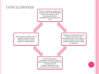 CONCLUSIONES
Aunque el término sugiere una
nueva versión de la World Wide
Web, no se refiere a una
actualización de las
especificaciones técnicas de la
web
Además, las herramientas que
ofrece la web 2.0 no sólo
permitirán mejorar los temas en
el aula de clase, sino también
pueden utilizarse para trabajo
en empresa.
La web 2.0 permite a
estudiantes y docentes mejorar
las herramientas utilizadas en el
aula de clase. El
trabajo colaborativo esta
tomando mucha importancia
En conclusión, la Web 2.0 nos
permite realizar trabajo
colaborativo entre varios
usuarios o colaboradores.
 
