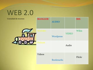 WEB 2.0Gratuidad de recursos