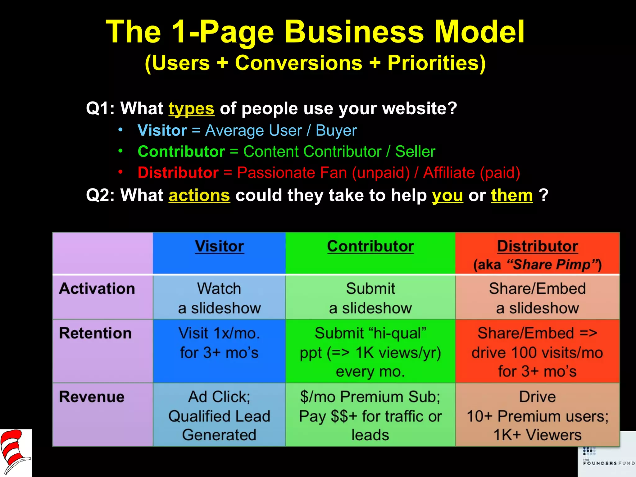 The 1-Page Business Model (Users + Conversions + Priorities) Q1: What  types  of people use your website?  Visitor  = Average User / Buyer Contributor  = Content Contributor / Seller Distributor  = Passionate Fan (unpaid) / Affiliate (paid) Q2: What  actions  could they take to help  you   or  them   ? 