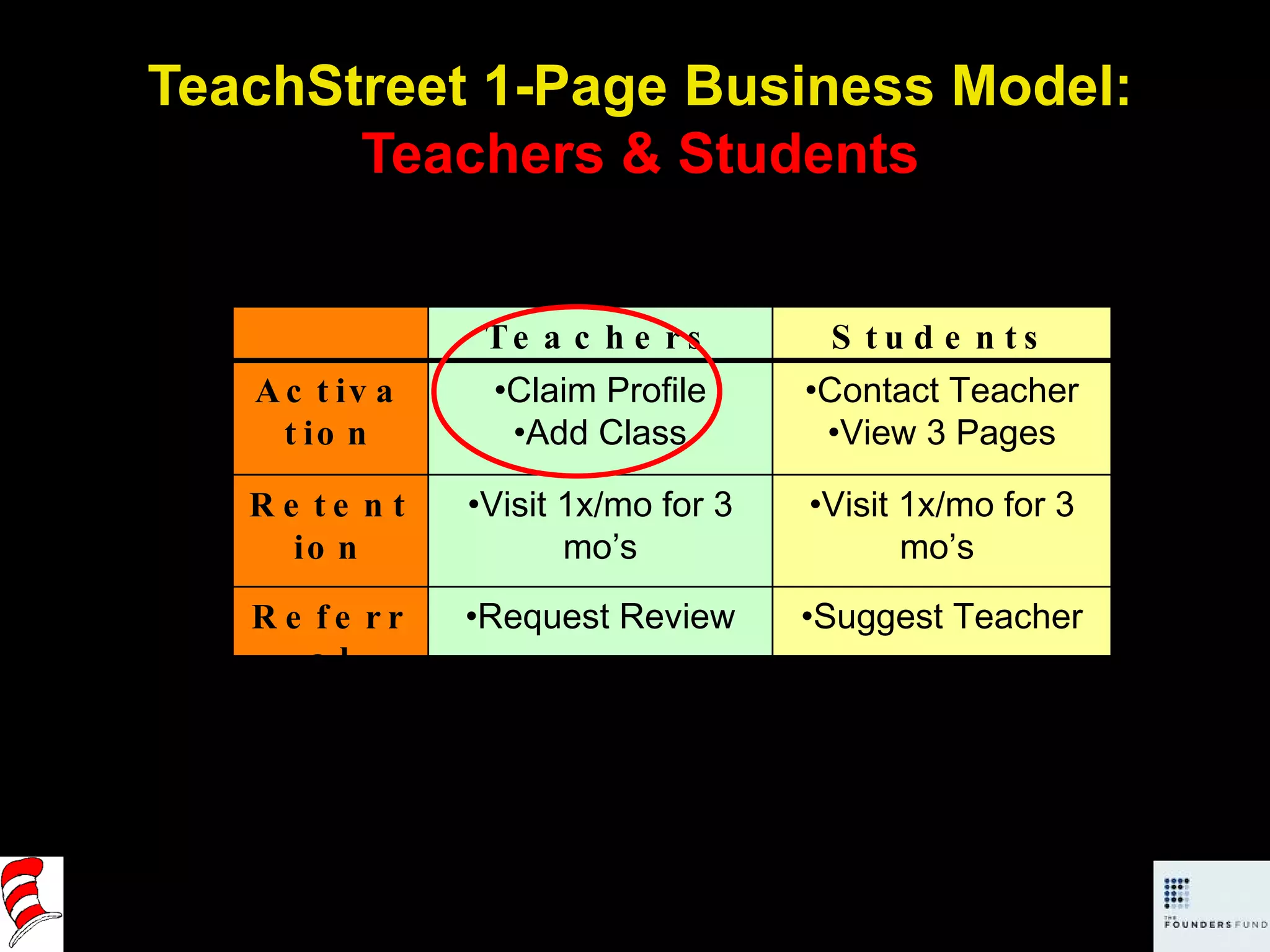TeachStreet 1-Page Business Model: Teachers & Students Teachers Students Activation Claim Profile Add Class Contact Teacher View 3 Pages Retention Visit 1x/mo for 3 mo’s Visit 1x/mo for 3 mo’s  Referral Request Review Suggest Teacher 