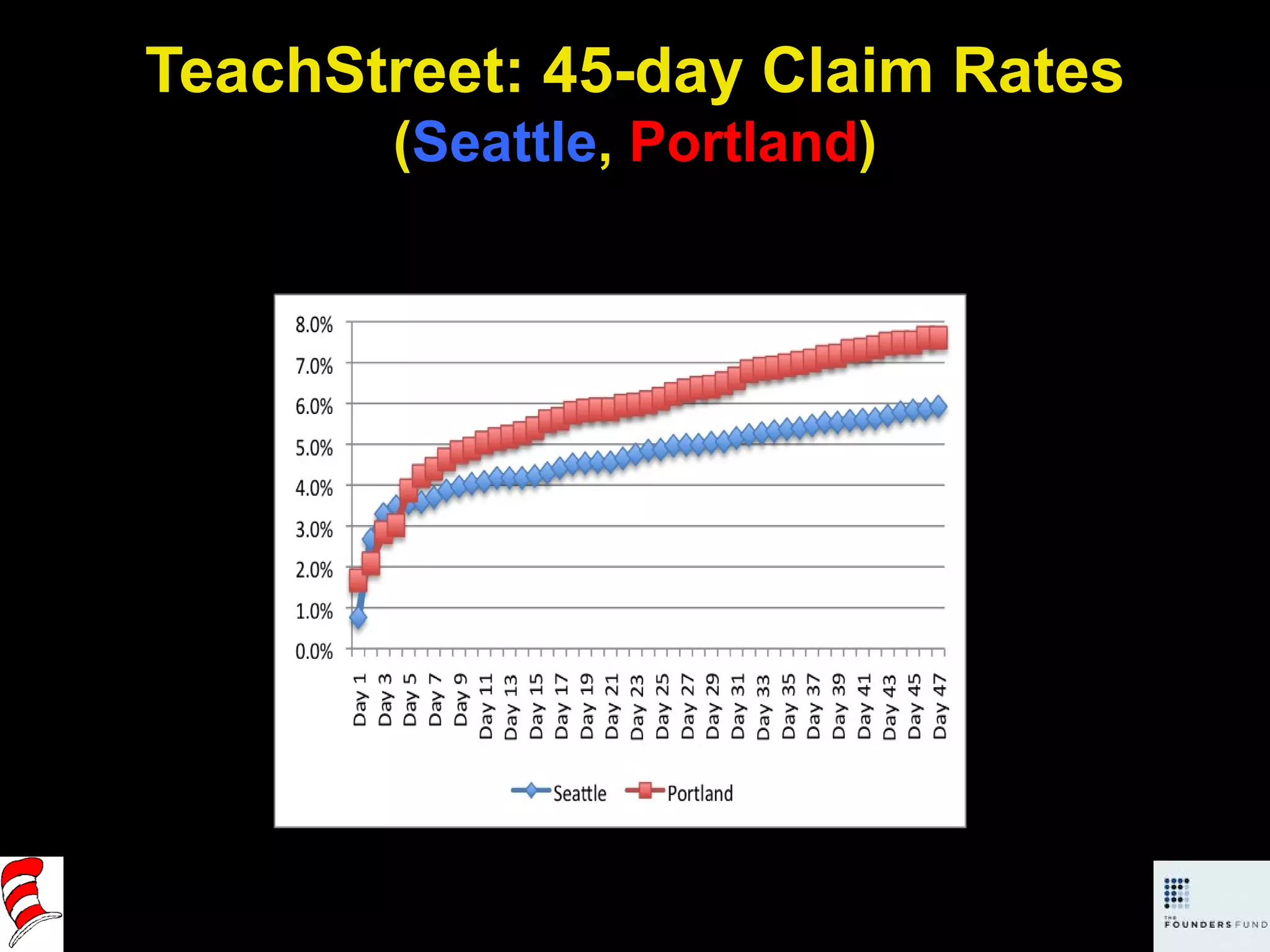 TeachStreet: 45-day Claim Rates ( Seattle ,  Portland ) 