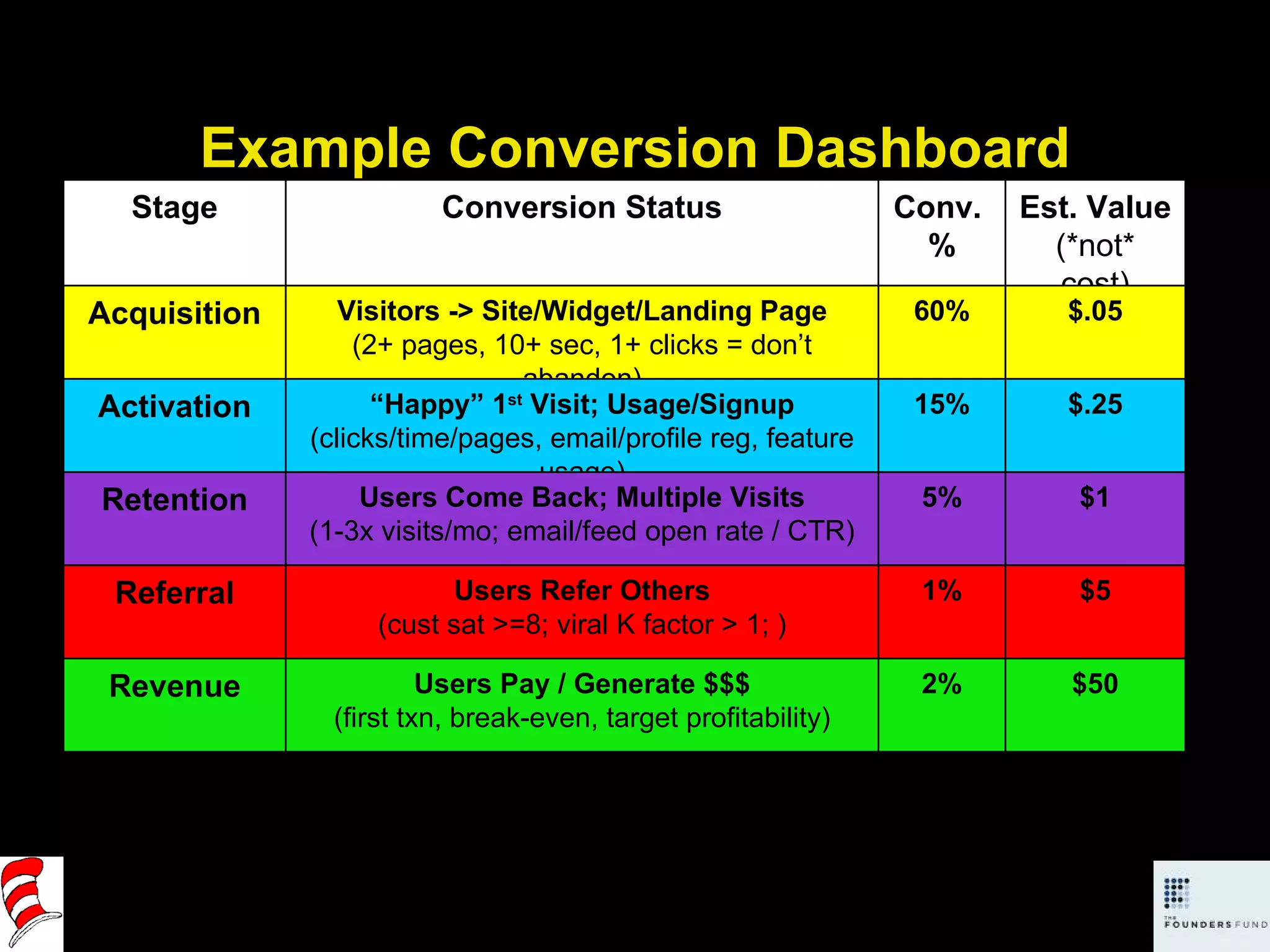 Example Conversion Dashboard (note: *not* actuals… your mileage may vary) Stage Conversion Status Conv.  % Est. Value (*not* cost) Acquisition Visitors -> Site/Widget/Landing Page (2+ pages, 10+ sec, 1+ clicks = don’t abandon) 60% $.05 Activation “ Happy” 1 st  Visit; Usage/Signup (clicks/time/pages, email/profile reg, feature usage) 15% $.25 Retention Users Come Back; Multiple Visits (1-3x visits/mo; email/feed open rate / CTR) 5% $1 Referral Users Refer Others (cust sat >=8; viral K factor > 1; ) 1% $5 Revenue Users Pay / Generate $$$ (first txn, break-even, target profitability) 2% $50 