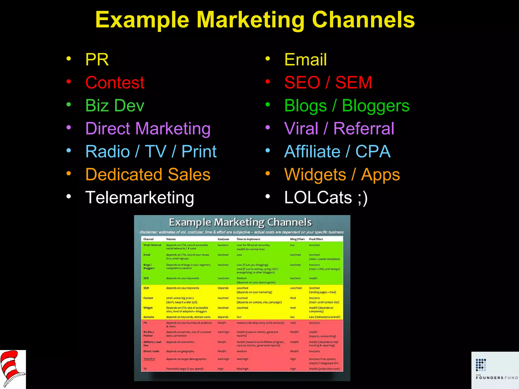 Example Marketing Channels PR Contest Biz Dev Direct Marketing Radio / TV / Print Dedicated Sales Telemarketing Email SEO / SEM Blogs / Bloggers Viral / Referral Affiliate / CPA Widgets / Apps LOLCats ;) 