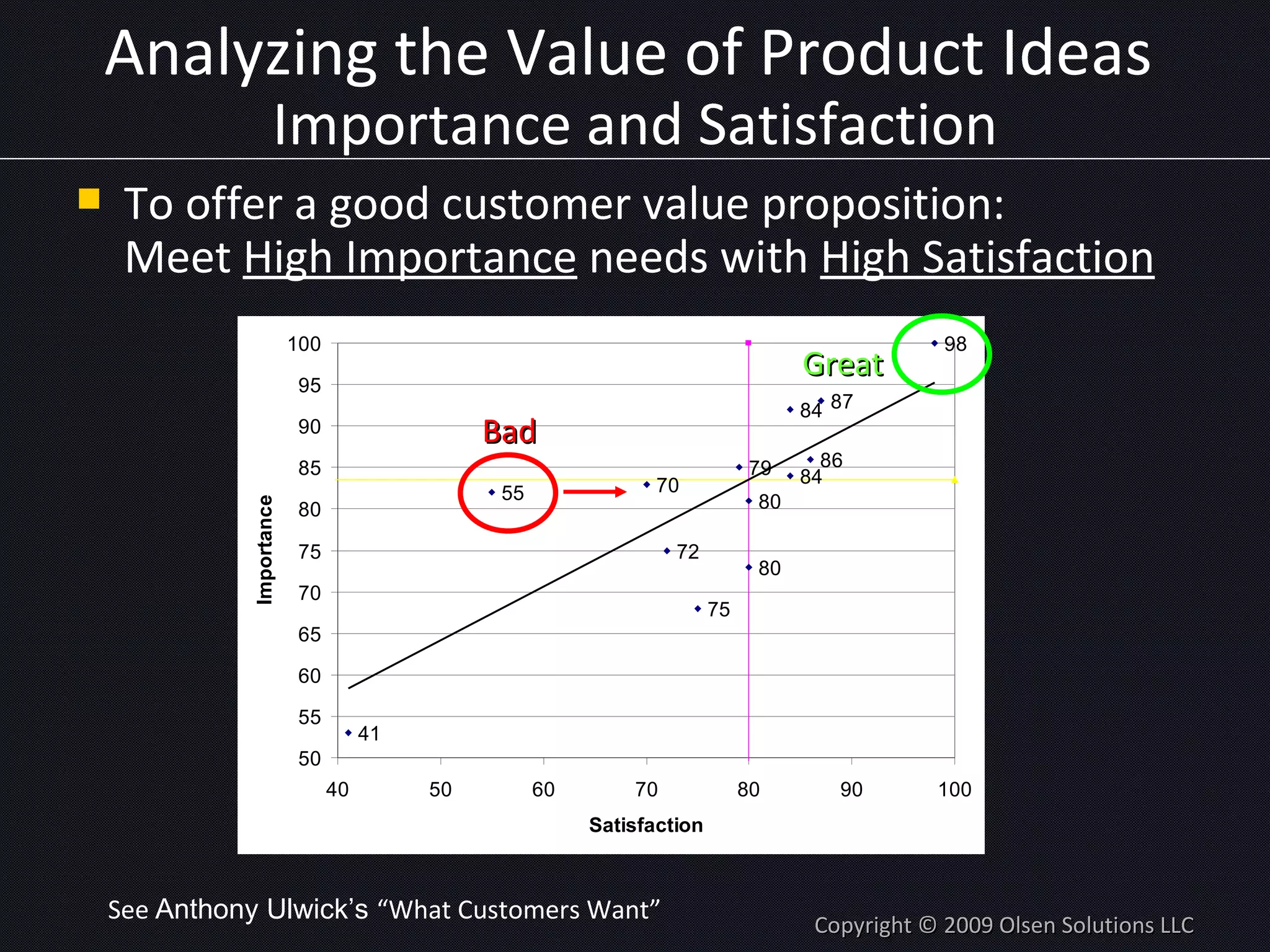 Analyzing the Value of Product Ideas   Importance and Satisfaction To offer a good customer value proposition: Meet  High Importance  needs with  High Satisfaction Copyright © 2009 Olsen Solutions LLC See  Anthony Ulwick’s   “What Customers Want” Bad Great 