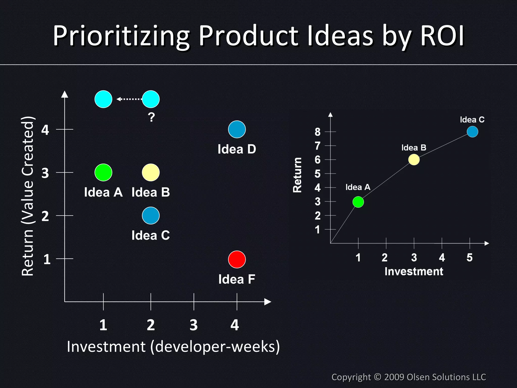 Prioritizing Product Ideas by ROI Copyright © 2009 Olsen Solutions LLC Investment (developer-weeks) Return (Value Created) Idea C Idea B Idea D Idea A Idea F 1 1 2 3 4 2 3 4 ? 