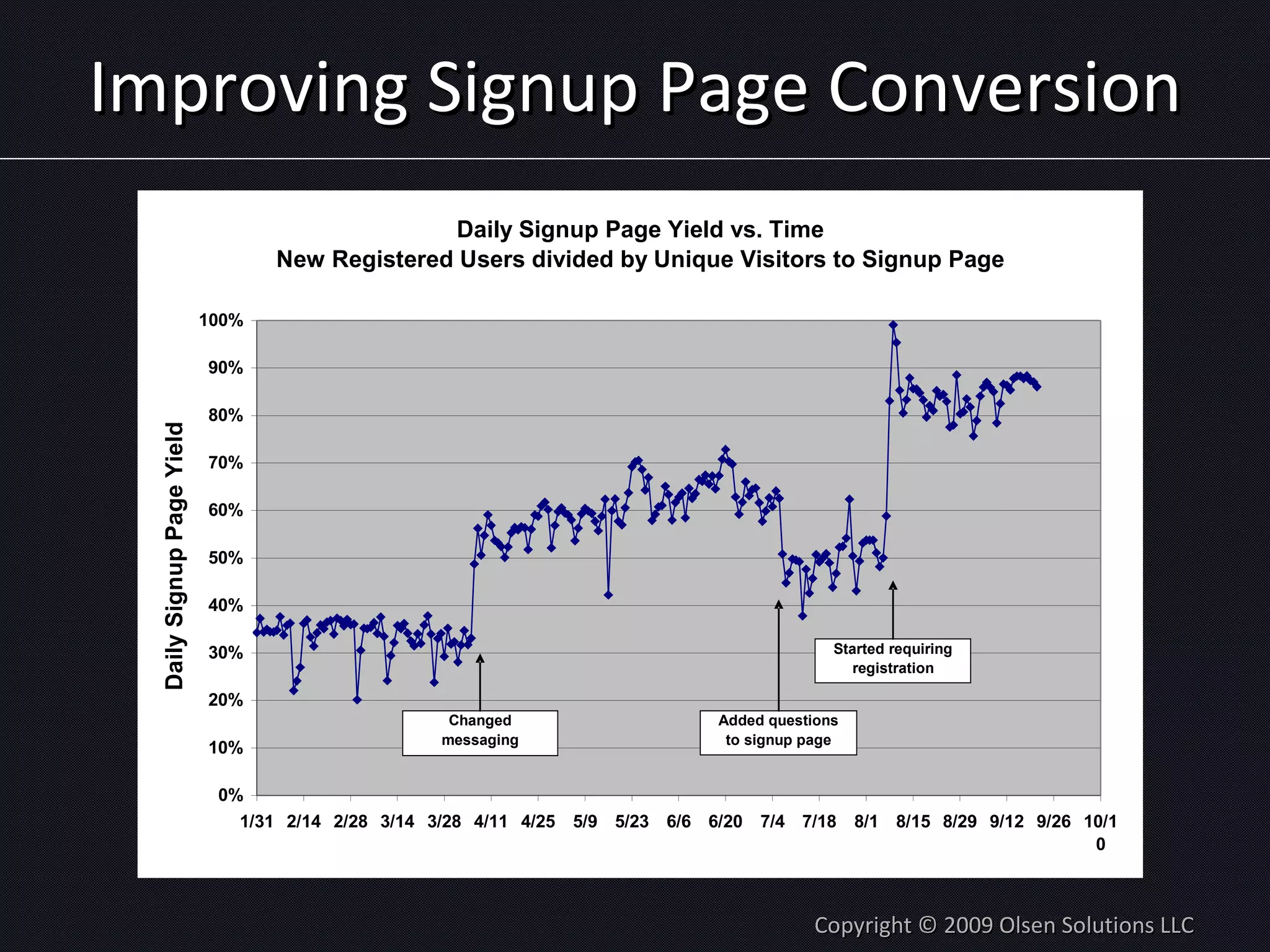 Improving Signup Page Conversion Copyright © 2009 Olsen Solutions LLC 