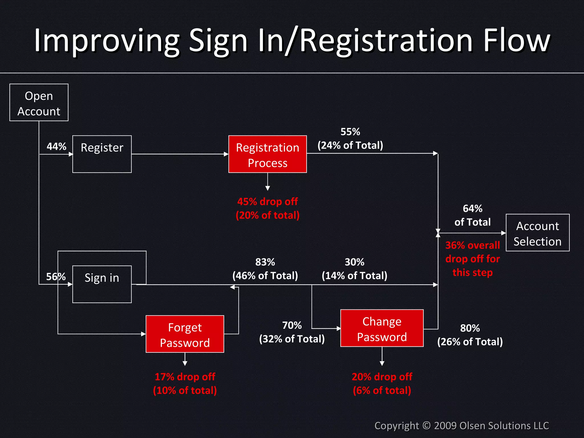 Improving Sign In/Registration Flow Copyright © 2009 Olsen Solutions LLC Open Account Sign in Account Selection Register 56% 44% Forget Password Registration Process 45% drop off (20% of total) 36% overall drop off for this step 70% (32% of Total) 17% drop off (10% of total) 20% drop off (6% of total) 30% (14% of Total) 80% (26% of Total) 55% (24% of Total) 64% of Total Change Password 83% (46% of Total) 