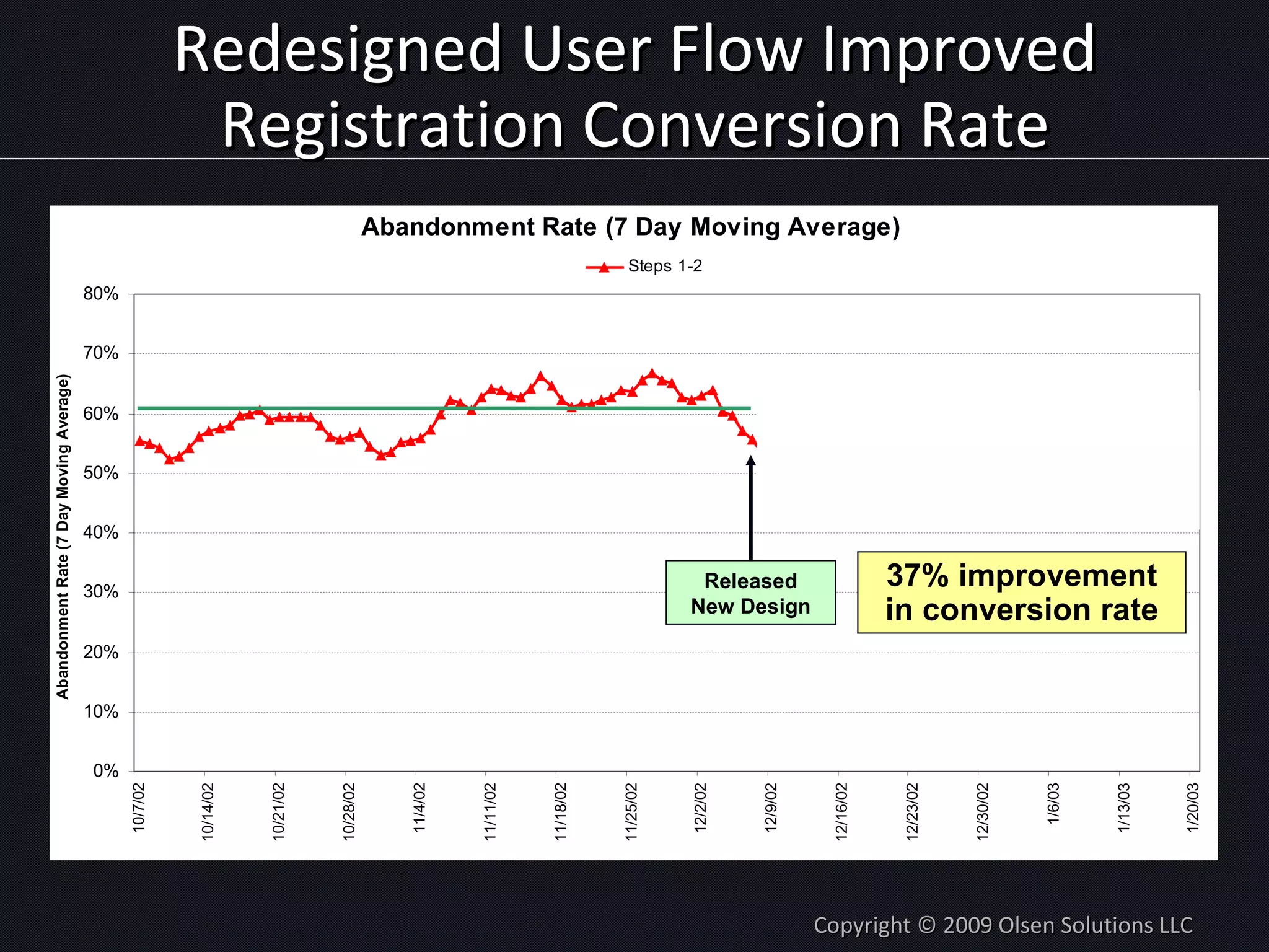 Redesigned User Flow Improved Registration Conversion Rate Copyright © 2009 Olsen Solutions LLC 37% improvement in conversion rate Released New Design 