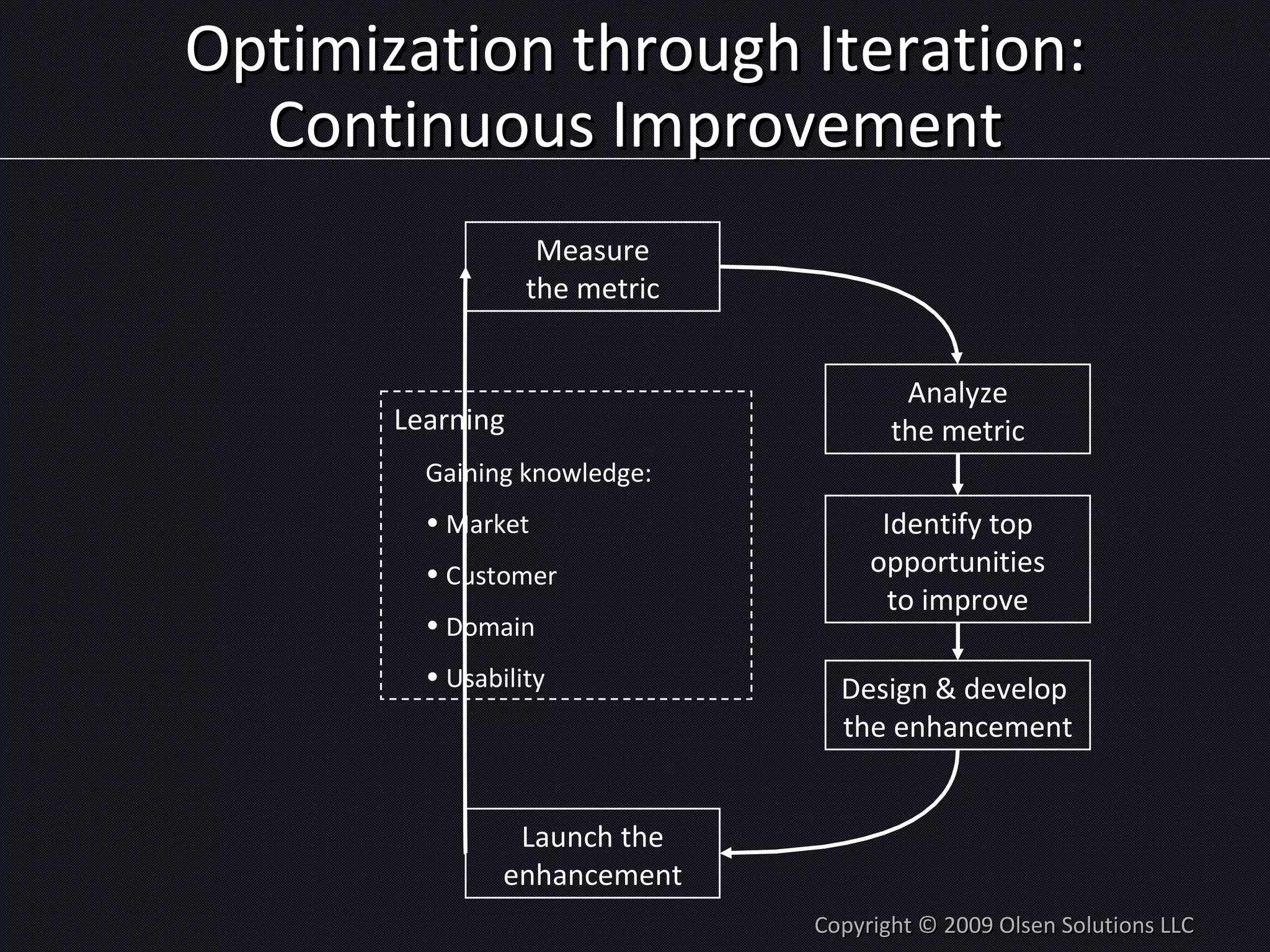 Optimization through Iteration: Continuous Improvement Copyright © 2009 Olsen Solutions LLC Measure the metric Analyze the metric Identify top opportunities to improve Design & develop  the enhancement Launch the enhancement Learning Gaining knowledge: Market Customer Domain Usability 